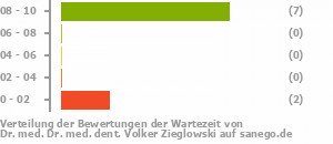 Punkteverteilung Wartezeiten Bild