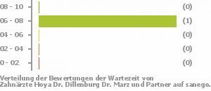 Punkteverteilung Wartezeiten Bild