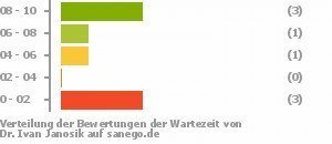 Punkteverteilung Wartezeiten Bild