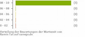 Punkteverteilung Wartezeiten Bild