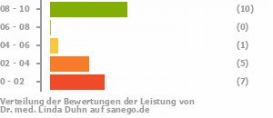 Punkteverteilung Leistung Bild