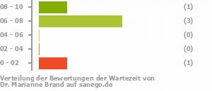 Punkteverteilung Wartezeiten Bild