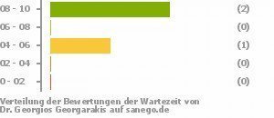 Punkteverteilung Wartezeiten Bild