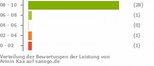 Punkteverteilung Leistung Punkteverteilung Leistung Bild