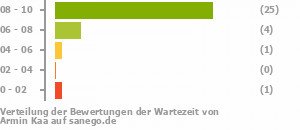 Punkteverteilung Wartezeiten Punkteverteilung Wartezeiten Bild