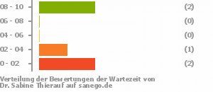 Punkteverteilung Wartezeiten Bild