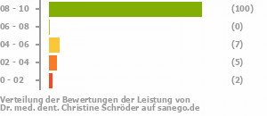 Punkteverteilung Leistung Punkteverteilung Leistung Bild