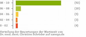 Punkteverteilung Wartezeiten Punkteverteilung Wartezeiten Bild