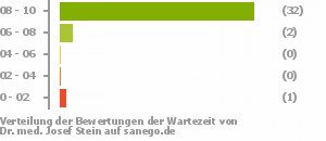 Punkteverteilung Wartezeiten Bild