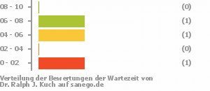 Punkteverteilung Wartezeiten Bild