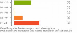 Punkteverteilung Leistung Bild