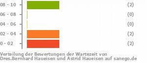 Punkteverteilung Wartezeiten Bild