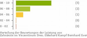 Punkteverteilung Leistung Bild