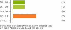 Punkteverteilung Wartezeiten Bild