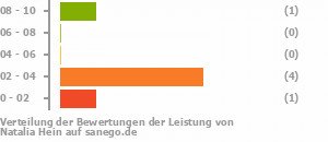 Punkteverteilung Leistung Bild