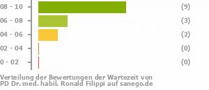 Punkteverteilung Wartezeiten Bild