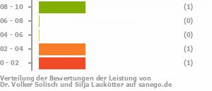 Punkteverteilung Leistung Bild