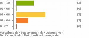 Punkteverteilung Leistung Punkteverteilung Leistung Bild