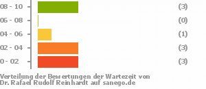 Punkteverteilung Wartezeiten Punkteverteilung Wartezeiten Bild