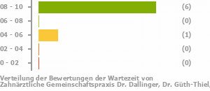 Punkteverteilung Wartezeiten Bild