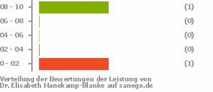 Punkteverteilung Leistung Bild