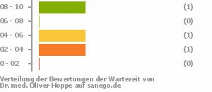 Punkteverteilung Wartezeiten Bild