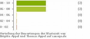 Punkteverteilung Wartezeiten Bild
