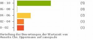 Punkteverteilung Wartezeiten Bild