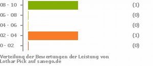 Punkteverteilung Leistung Bild