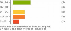 Dr Med Gundi Rost Meyer In Wermelskirchen Facharztin Fur Kinder Und Jugendmedizin Sanego