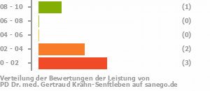 Punkteverteilung Leistung Bild