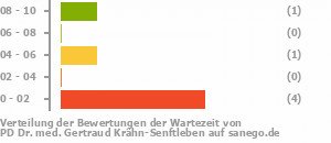 Punkteverteilung Wartezeiten Bild