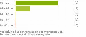 Punkteverteilung Wartezeiten Bild