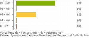 Punkteverteilung Leistung Bild