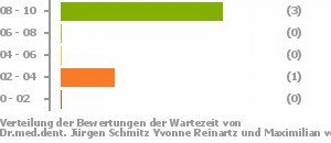 Punkteverteilung Wartezeiten Bild