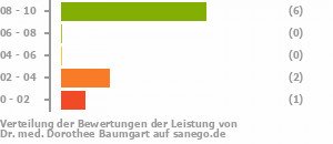 Punkteverteilung Leistung Bild