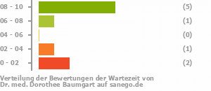 Punkteverteilung Wartezeiten Bild