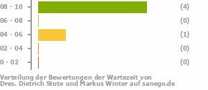 Punkteverteilung Wartezeiten Punkteverteilung Wartezeiten Bild