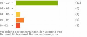 Punkteverteilung Leistung Punkteverteilung Leistung Bild