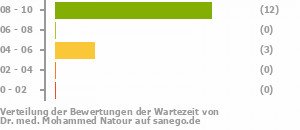 Punkteverteilung Wartezeiten Punkteverteilung Wartezeiten Bild