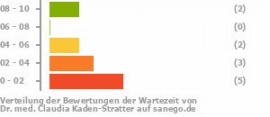 Punkteverteilung Wartezeiten Bild