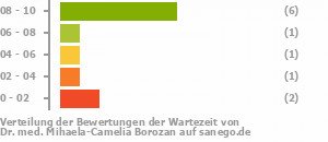 Punkteverteilung Wartezeiten Bild