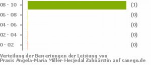 Punkteverteilung Leistung Bild