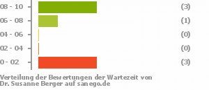 Punkteverteilung Wartezeiten Bild