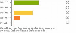 Punkteverteilung Wartezeiten Bild