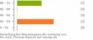 Punkteverteilung Leistung Bild