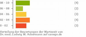 Punkteverteilung Wartezeiten Bild