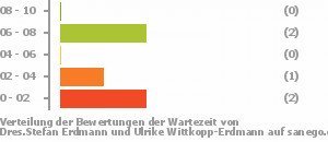 Punkteverteilung Wartezeiten Bild