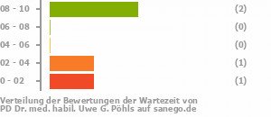 Punkteverteilung Wartezeiten Bild