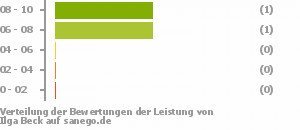 Punkteverteilung Leistung Bild